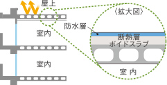 屋上の外断熱工法