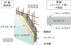 断熱性に配慮した外壁・界壁