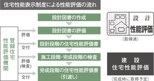 性能評価と保証