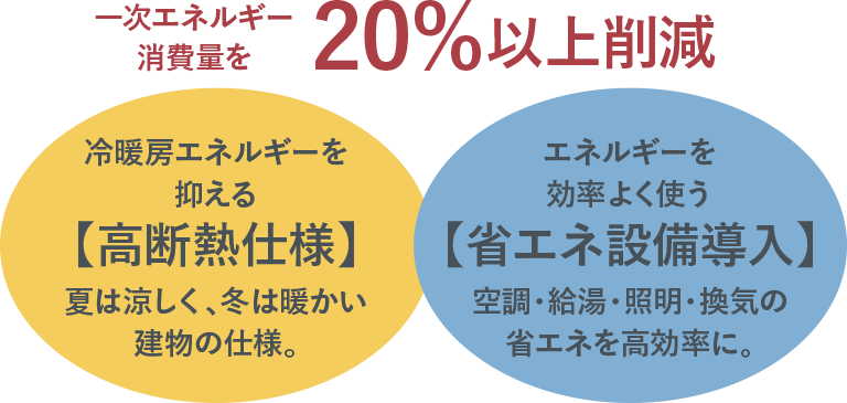 一次エネルギー消費量を20%以上削減