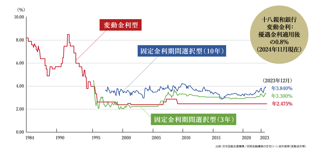 出典：住宅金融支援機構／民間金融機関の住宅ローン金利推移（変動金利等）