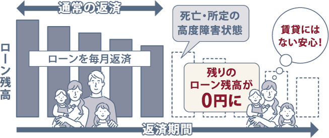 死亡・所定の高度障害状態で残りのローン残高は0円に