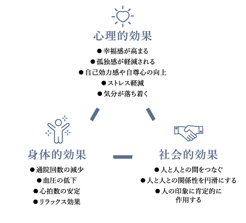 心理的効果（幸福感、孤独感の軽減、自尊心向上、ストレス軽減など）、身体的効果（通院回数減少、血圧低下、心拍数の安定、リラックス効果など）、社会的効果（人と人との間をつなぐ、関係性を円滑にする、人の印象に肯定的に作用など）