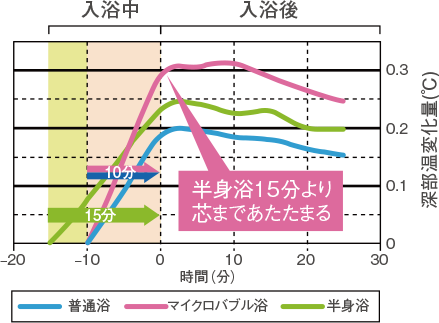 マイクロバブル浴