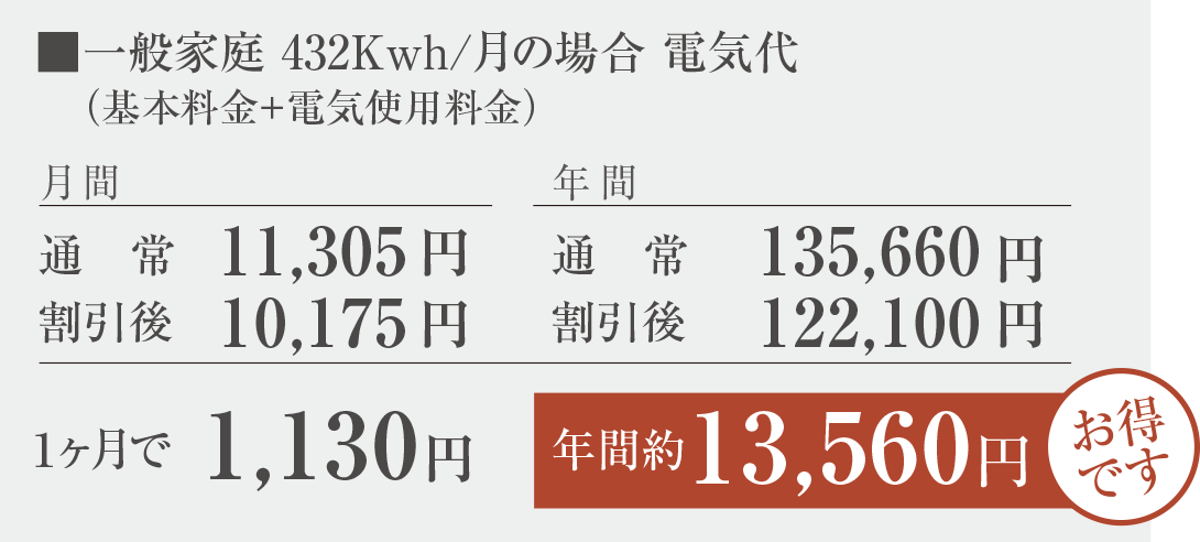 一般家庭 432Kwh/月の場合 電気代