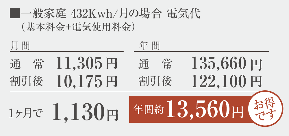 一般家庭 432Kwh/月の場合 電気代