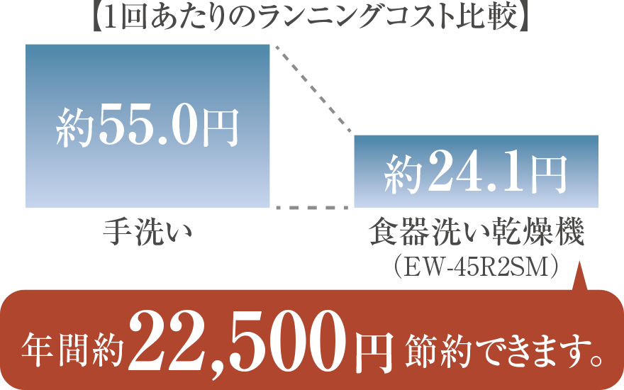 １回あたりのランニングコスト