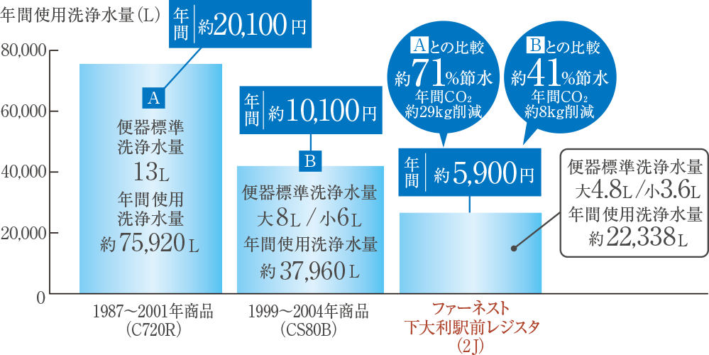 年間使用洗浄水量（L）