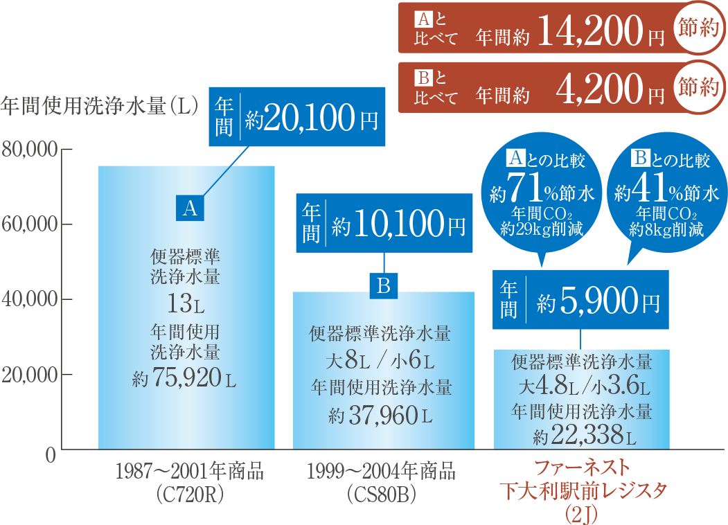 年間使用洗浄水量（L）