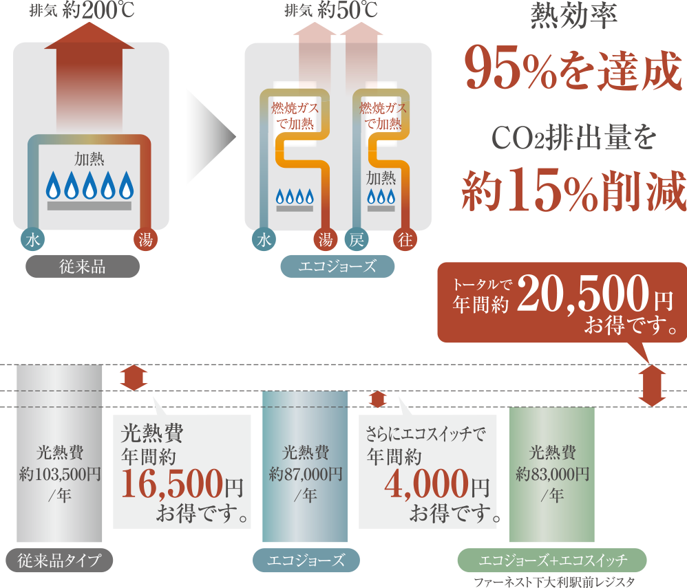 さらにCO2の排出量を削減できる省エネタイプの給湯器