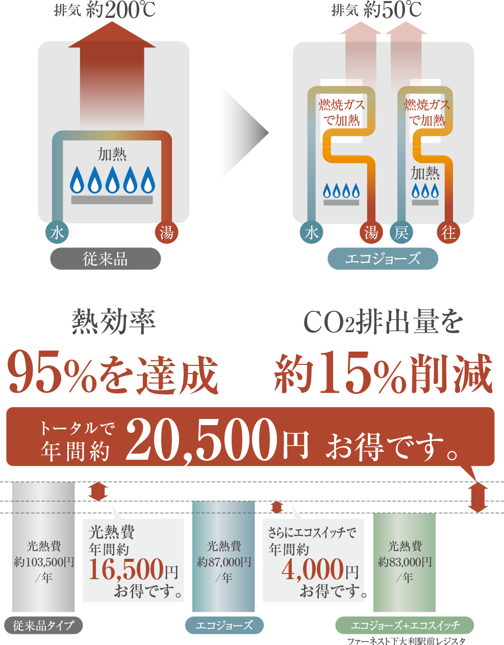 さらにCO2の排出量を削減できる省エネタイプの給湯器