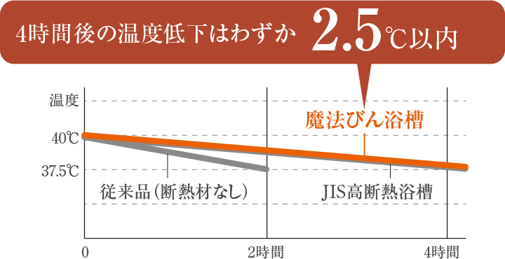 4時間後の温度低下はわずか2.5℃以内