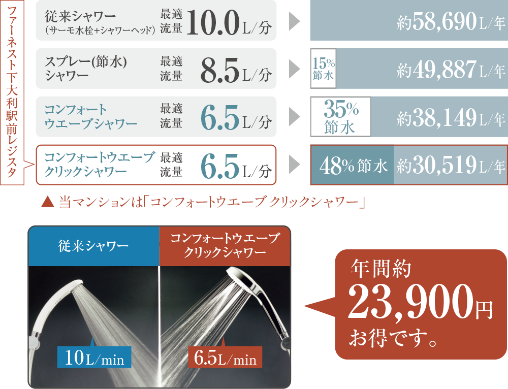 超節水4.8L＋eco小洗浄で、従来品に比べ約71%節水。