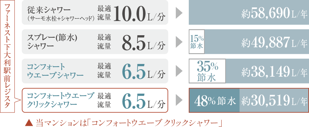 超節水4.8L＋eco小洗浄で、従来品に比べ約71%節水。