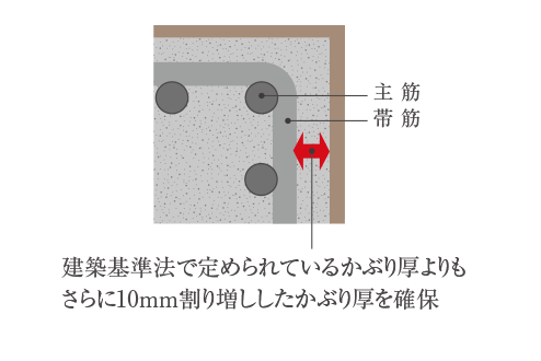 コンクリートかぶり厚