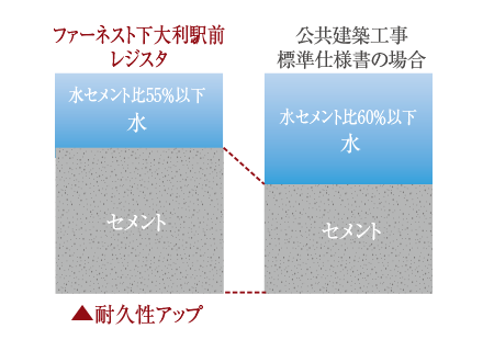 ひび割れ抑止に配慮した水セメント比