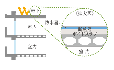 屋上の外断熱工法