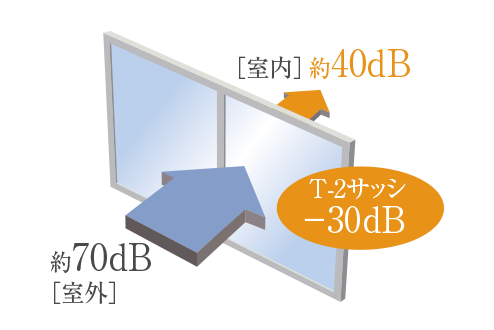 遮音性を高めたT-2等級防音サッシ