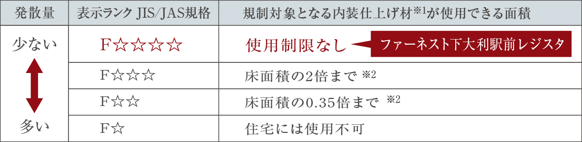 ■ホルムアルデヒド発散量