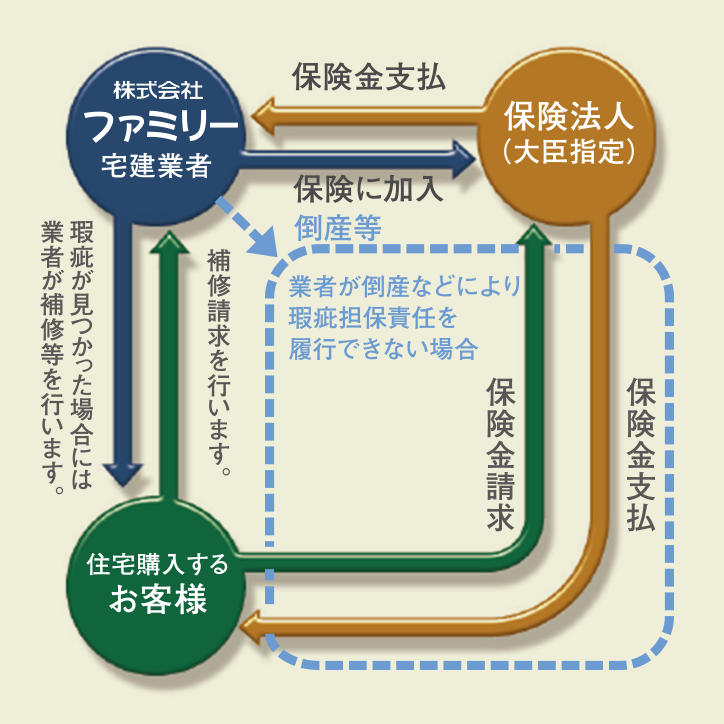 10年保証でしっかりサポート